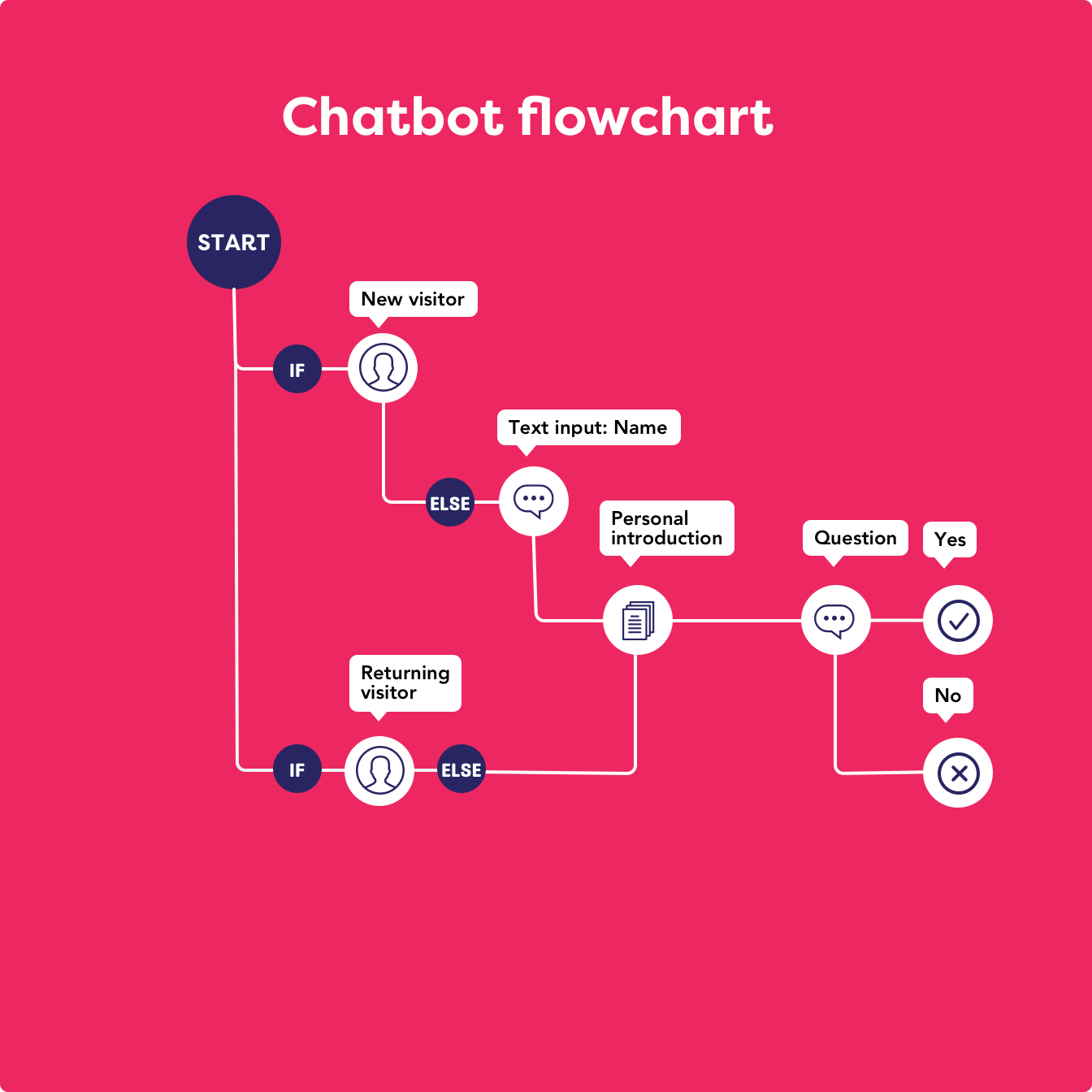 Chatbot - Flowchart - EN - Chat Buddy